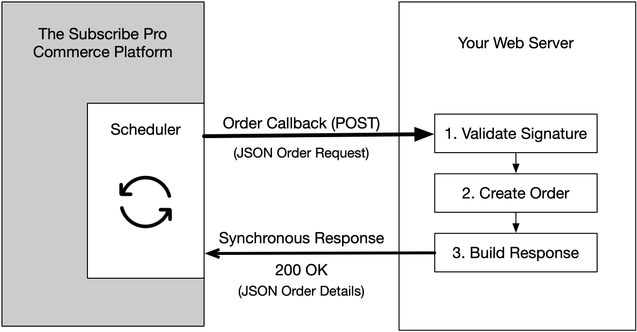 HTTP Order Callback Architecture